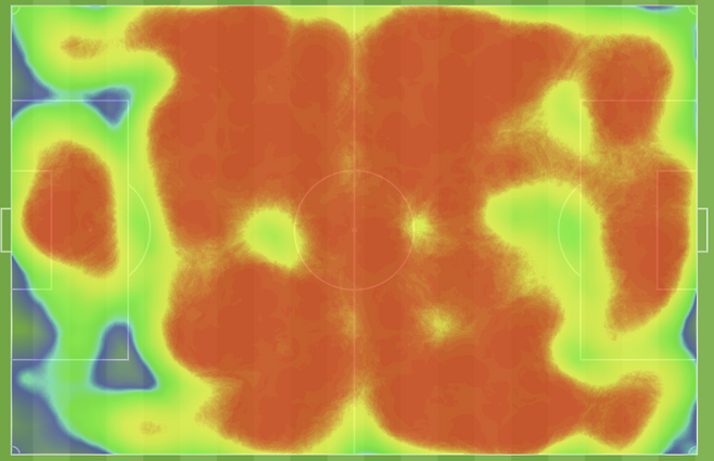 일본(왼쪽진영)-한국 히트맵이다. 히트맵은 선수가 볼을 잡았을 때 지점을 모두 모아 그린 그림이다. 일본은 수비 라인을 적절하게 유지하면서 빌드업을 안정적으로 했다. 일본 진영 페널티박스 근처에는 붉은 색이 짙지 않다. 한국이 페널티지역 밖에서 볼을 옆으로 밖으로 돌렸을 뿐 페널티지역 안으로 들어가지 못했다는 뜻이다. 결국 어얼리 크로스만 반복했다는 의미다. 반면 한국 골문 근처는 좌우, 중안이 모두 짙다. 그만큼 문전 근처 일본 플레이가 세밀했고 위협적이었다는 게 드러난다. AFC 홈페이지