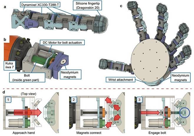 로봇손의 기계적 설계와 구성 요소 a) 3차원 프린터로 제작한 로봇손. 상하 양쪽으로 구부릴 수 있고 손가락 끝은 실리콘으로 감싸 잡기 성능을 높였다. b) 로봇팔의 손목 부분은 네오디뮴 자석과 모터로 구동되는 볼트로 로봇손을 부착·분리할 수 있다. c) 최대 여섯 개의 손가락을 장착할 수 있는 손 부분. d) 로봇팔-로봇손 도킹 순서. 자석으로 로봇팔과 로봇손을 정렬한 뒤 볼트로 고정한다. [Nature Communications, Xiao Gao et al. 제공. 재판매 및 DB 금지]