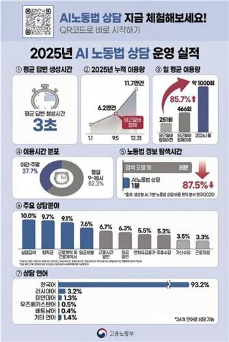 2025년 AI 노동법 상담 실적 인포그래픽 [고용노동부 제공. 재판매 및 DB 금지]