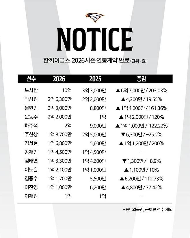 한화 주요 선수 연봉 계약 현황 [한화 이글스 제공. 재판매 및 DB 금지]