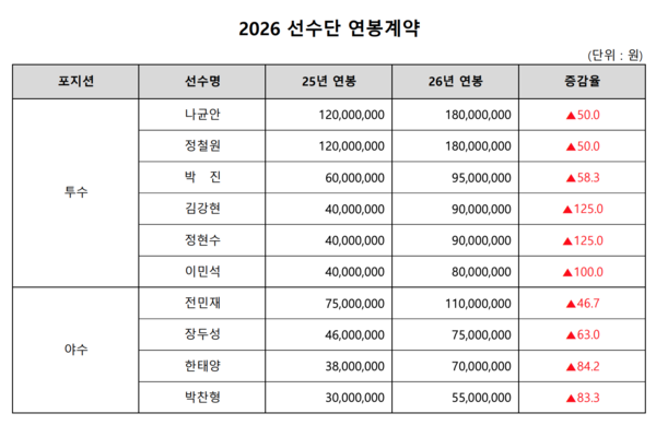 롯데 연봉협상 결과(표=롯데)