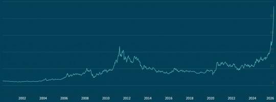 국제 금 시세(위)와 은 시세 2020.1~2026.1. 출처=런던귀금속시장협회(LBMA)