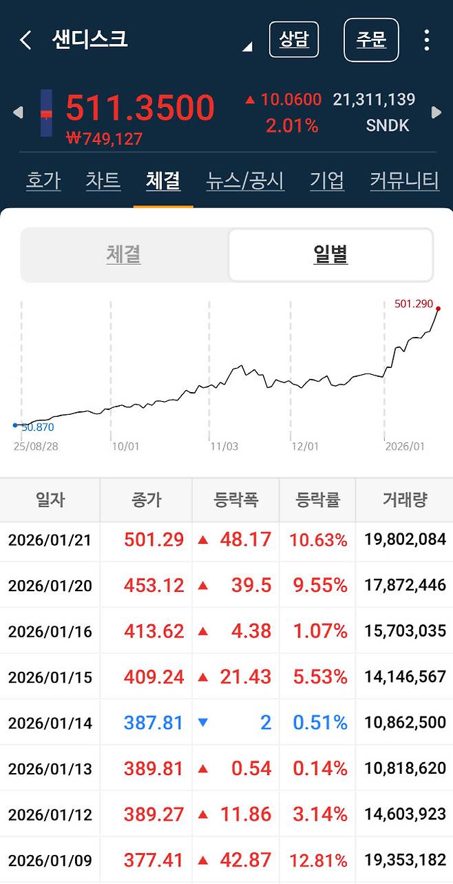샌디스크 주가