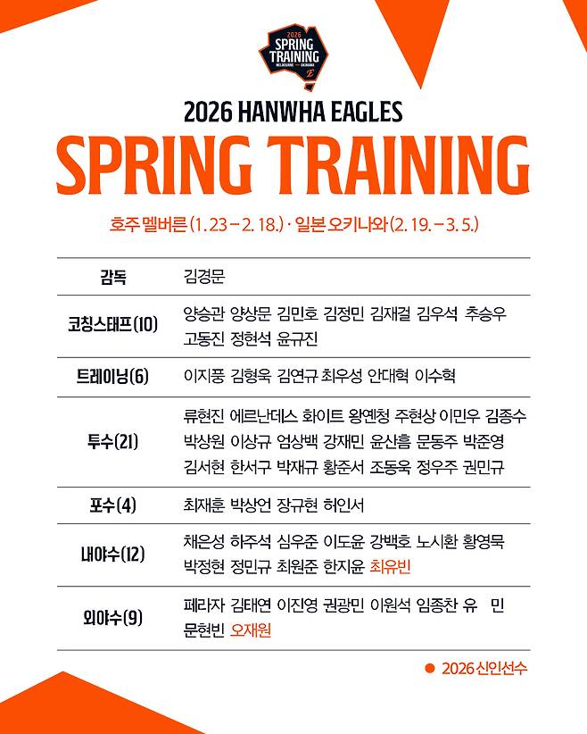 한화 이글스 1차 스프링캠프 명단. (한화 제공)
