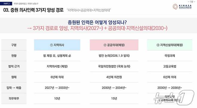 앞으로 증원된 인력은 지역의사제 또는 공공의대·지역신설의대 등 모두 지역 필수의료에 종사할 예정이다. 사진은 신현웅 한국보건사회연구원 실장의 발제 자료 속 증원 의사인력의 3가지 양성 경로.