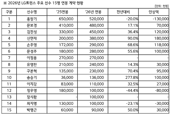 2026시즌 LG 재계약 현황. 사진 | LG 트윈스