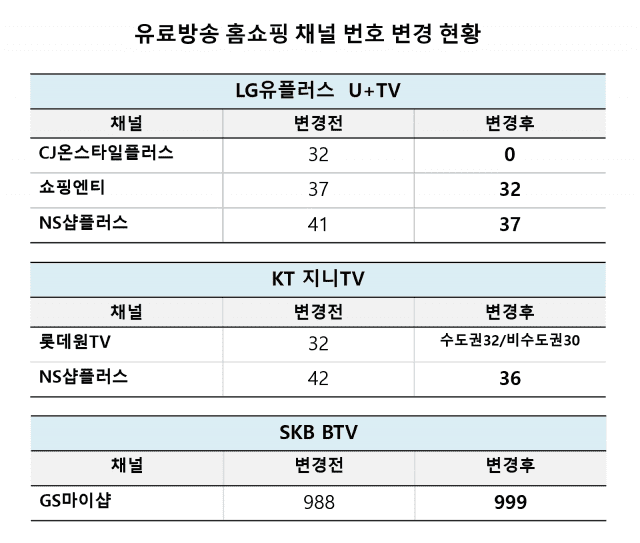 홈쇼핑 채널 번호 변경 현황 (사진=각사 취합)