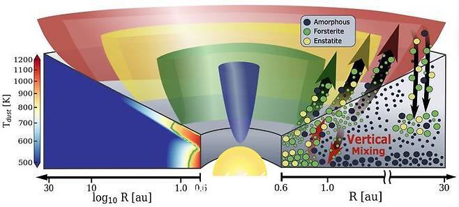 자기유체역학적 원반풍에 의한 규산염 결정화 및 재분배 모식도.ⓒ서울대학교 물리천문학부