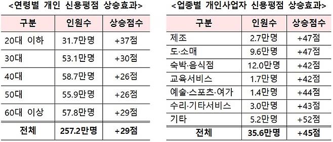 신용평점 상승효과