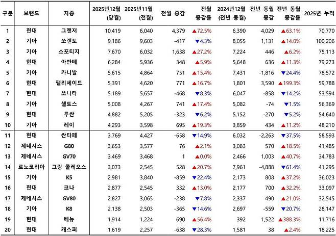 2025년 12월, 국산 차량 모델별 신차등록 대수 / 출처=카이즈유데이터연구소