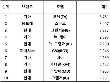 2025년 12월 국산 중고차 실거래 대수 TOP 10 / 출처=카이즈유데이터연구소