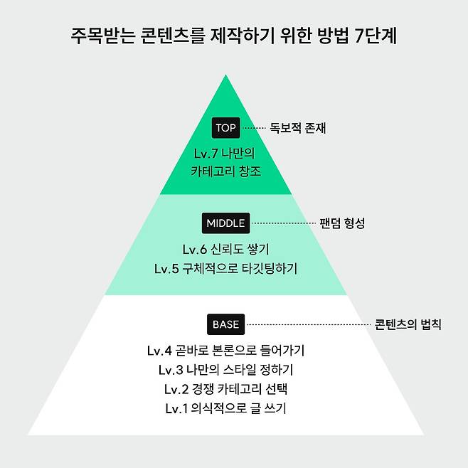 주목받는 콘텐트를 제작하기 위한 방법 7단계