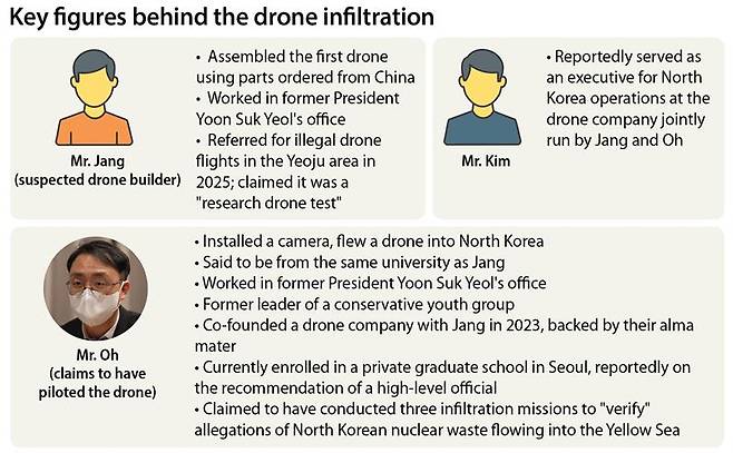 Key figures behind the drone infiltration [YUN YOUNG]