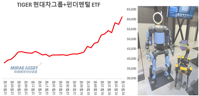 미래에셋자산운용의 ‘TIGER 현대차그룹+펀더멘털’ ETF 추이(왼쪽)와 미국 보스턴다이내믹스(BD)가 공개한 휴머노이드 로봇 ‘아틀라스’(오른쪽). 그래픽=임성영 기자