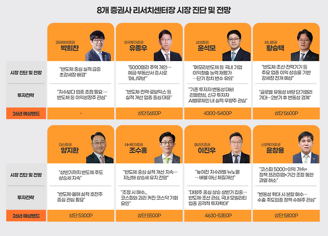 국내 8개 증권사 리서치 센터장의 시장 진단 및 전망. 그래픽=윤기만 디자이너.
