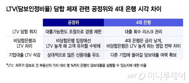 LTV(담보인정비율) 담합 제재 관련 공정위와 4대 은행 시각 차이/그래픽=윤선정