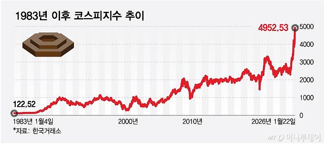 1983년 이후 코스피지수 추이/그래픽=최헌정