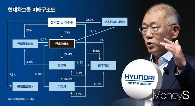 현대차그룹 지배구조도. /그래픽=강지호 기자