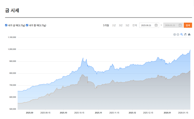 금을 사고 팔 때의 가격차가 최근 17만원 가까이로 벌어졌다. 한국금거래소 홈페이지 갈무리