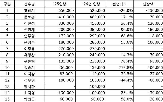 LG 주요 선수 2026년 연봉 계약표. /사진=LG 트윈스 제공
