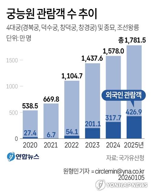 [그래픽] 궁능원 관람객 수 추이 (서울=연합뉴스) 원형민 기자 = 국가유산청 궁능유적본부는 2025년 한 해 경복궁·창덕궁·창경궁·덕수궁과 종묘, 조선왕릉을 찾은 방문객이 1천781만4천848명으로 집계됐다고 5일 밝혔다.
    circlemin@yna.co.kr
    페이스북 tuney.kr/LeYN1 X(트위터) @yonhap_graphics
