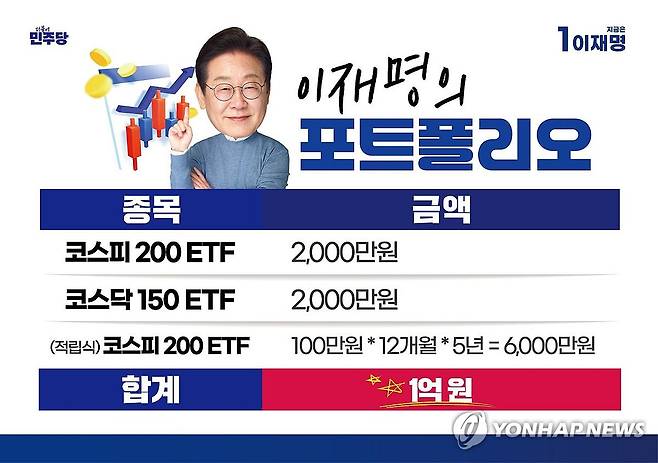 이재명 후보가 공개한 코스피 ETF 포트폴리오 (서울=연합뉴스) 더불어민주당 이재명 대선 후보는 28일 이소영 의원, 소수 주주 플랫폼 '액트' 윤태준 소장과 진행한 '1천400만 개미와 한배 탔어요'라는 제목의 유튜브 라이브에서 5년간 1억원 규모로 ETF(상장지수펀드)에 투자하는 자신의 포트폴리오를 공개했다. 2025.5.28 [이재명 유튜브 채널 캡처. 재판매 및 DB 금지] utzza@yna.co.kr