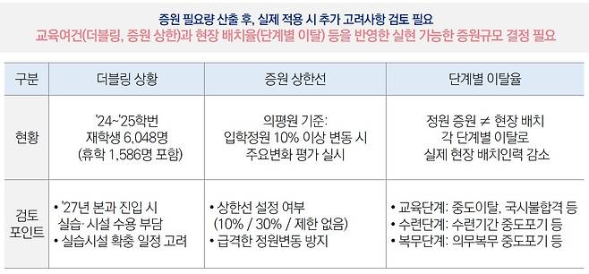 의사인력 양성규모 토론회 발제문 중 증원 결정시 고려사항 [보건복지부 제공]