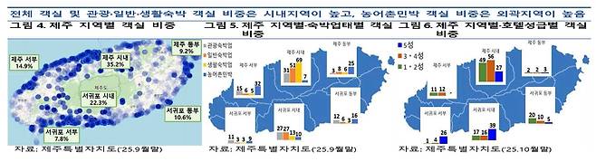 제주 지역별 객실 비중 도표 [제주도 자료]