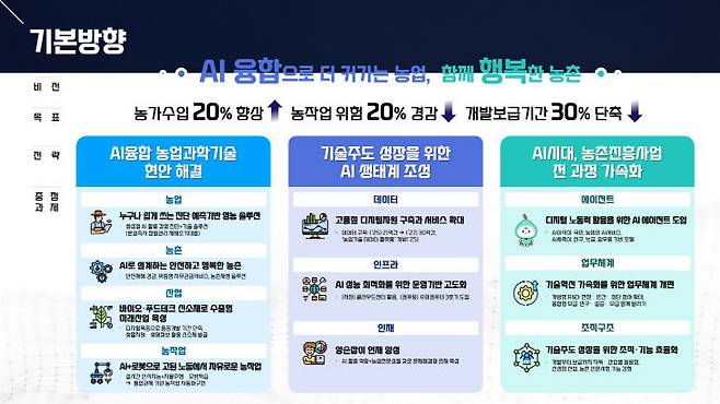 2026년 농진청의 AI 전략 중점 과제. 사진=농진청 제공.