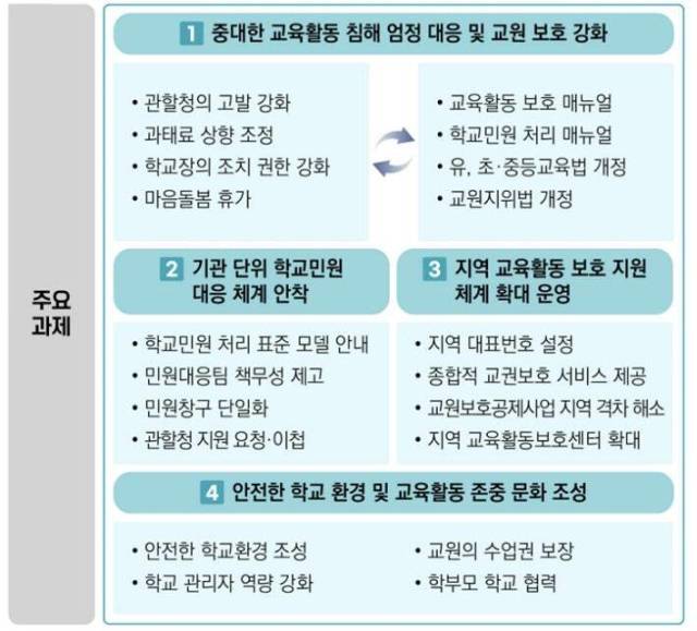 학교민원 대응 및 교육활동 보호 강화 방안./교육부/