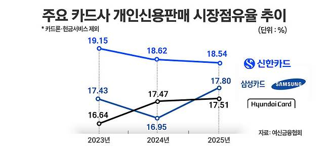 주요 카드사 개인신용판매 시장점유율 추이. / 그래픽=정승아 디자이너