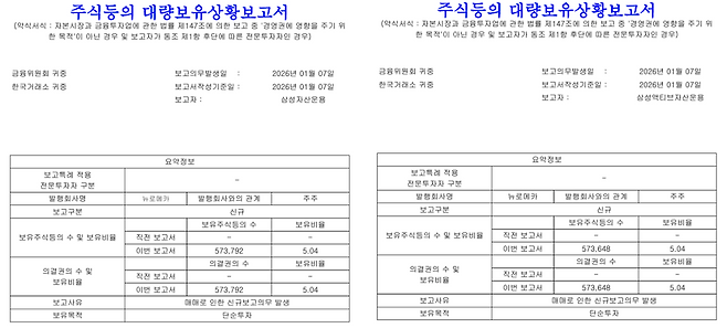지난 13일 삼성자산운용과 삼성액티브자산운용이 각각 공시한 뉴로메카에 대한 '주식등의대량보유상황보고서(약식)' 중 일부.(전자공시시스템(DART))