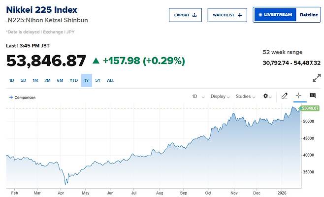 닛케이225지수 추이. 출처 CNBC