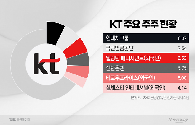 경영 공백기 노렸나···KT 지분 쓸어담는 '웰링턴' 기사의 사진