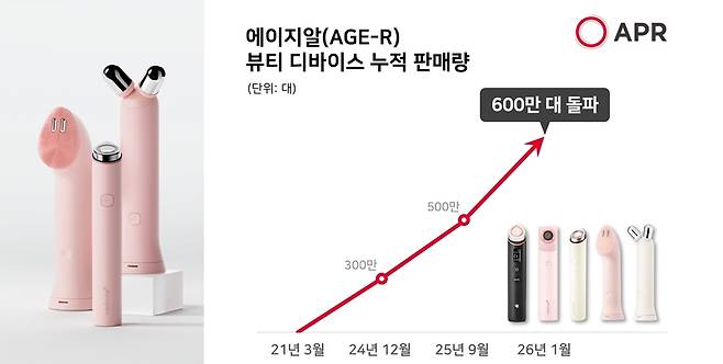에이지알 결합형 디바이스 제품군(왼쪽)과 에이지알 판매 추이 그래프(오른쪽). [이미지=에이피알]