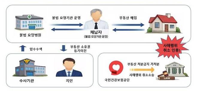 징수 사례. /사진 제공=국민건강보험공단