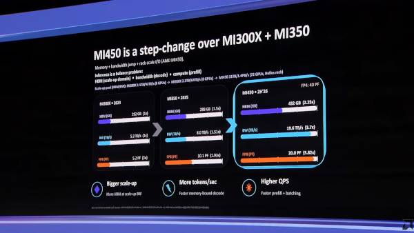 이전 세대 대비 MI400 시리즈 GPU의 성능 변화 / AMD 영상 갈무리