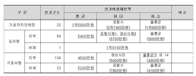 제9회 지방선거(기초단체장.도의원.기초의원) 선거비용제한액 확정 현황 /경북선관위