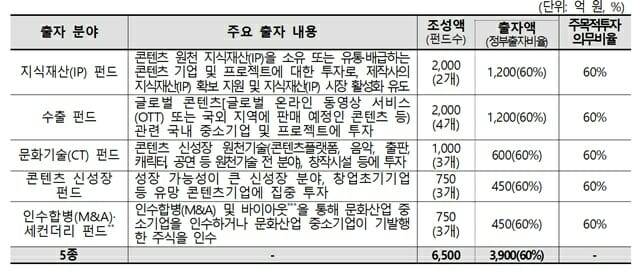 전년 대비 문화계정 조성규모 25% 확대, 대형 ‘지식재산(IP) 펀드’ 등 5종 조성.(제공=문체부)
