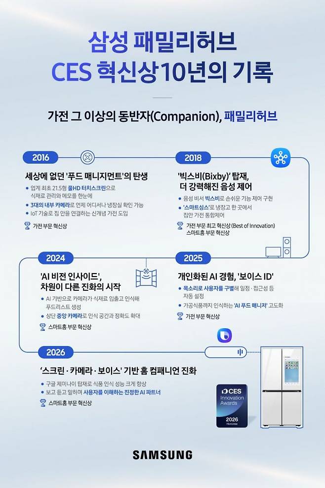 삼성전자 '패밀리허브' 냉장고 혁신의 역사 인포그래픽(축약 버전). 삼성전자