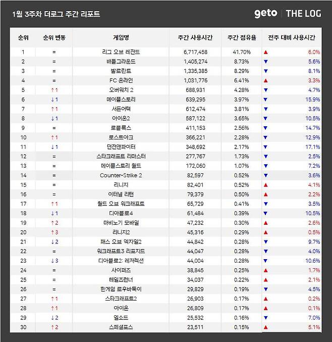 1월 3주 PC방 순위(자료 출처-더로그)