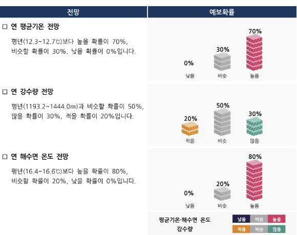 올해 우리나라는 기온과 해수면 온도는 상승하고 강수량은 예년과 비슷할 것으로 보인다. [사진=기상청]