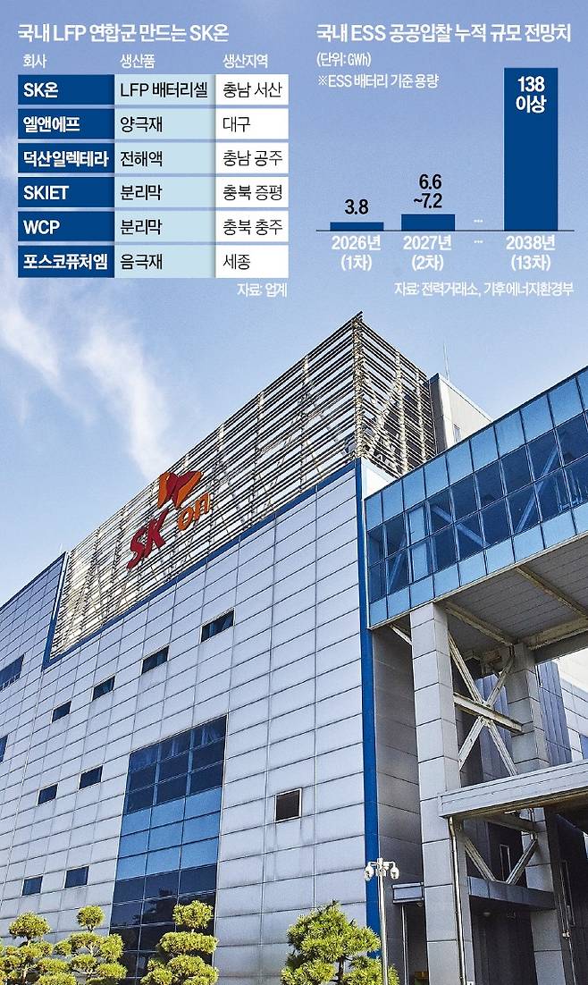 SK온이 3GWh(기가와트시)의 국내산 LFP를 생산할 충남 서산 공장. /SK온 제공