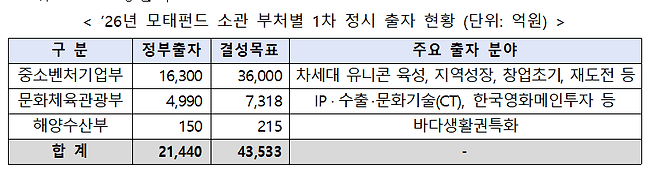 중소벤처기업부