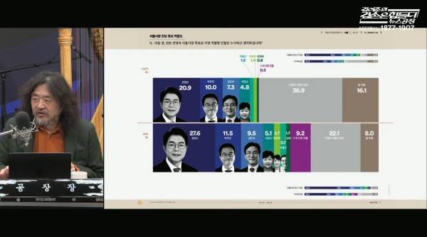 ▲23일 유튜브 김어준의겸손은힘들다뉴스공장 방송에서 김어준씨(왼쪽)가 범여권 서울시장 후보군 여론조사 관련 발언을 하고 있다. 여론조사꽃의 해당 조사는 지난 19~21일 동안 서울시 거주 18세 이상 2008명 대상의 무선 전화 인터뷰 방식으로 진행됐다. 응답률은 9.0%, 표본 오차는 95% 신뢰 수준에 ±2.2%p며, 자세한 사항은 중앙선거여론조사심의위원회 홈페이지를 참조하면 된다. 사진=해당 방송 갈무리