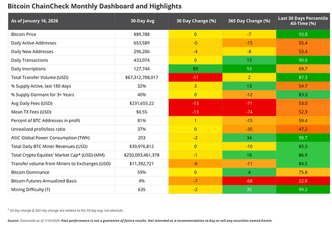지난 16일 기준 비트코인 주요 지표. 가격은 30일 평균 대비 상승했으나, 활성 주소 수(-5%)와 이체량(-11%)은 감소해 네트워크 활동은 다소 위축된 모습을 보였다. [자료=글래스노드, 반에크]