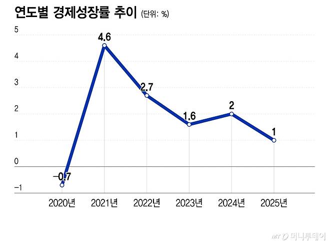 연도별 경제성장률 추이/그래픽=이지혜
