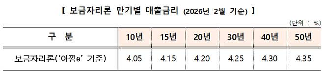 한국주택금융공사가 장기·고정금리·분할상환 주택담보대출인 '보금자리론' 금리를 다음 달 1일부터 0.15% 포인트(P) 인상한다. /사진제공=한국주택금융공사