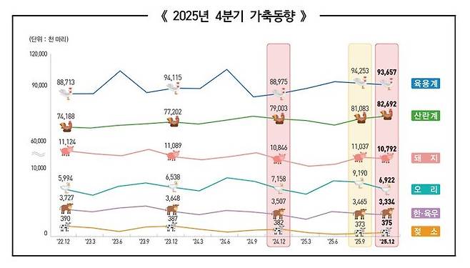 [세종=뉴시스] 국가데이터처 '2025년 4분기 가축동향조사' 결과.  *재판매 및 DB 금지