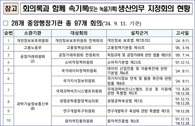 국가기록원의 속기록 생산의무 지정 현황.